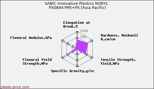 SABIC Innovative Plastics NORYL PX0844 PPE+PS (Asia Pacific)