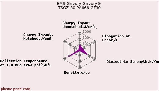 EMS-Grivory Grivory® TSGZ-30 PA666-GF30