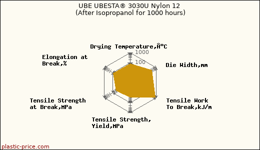 UBE UBESTA® 3030U Nylon 12 (After Isopropanol for 1000 hours)