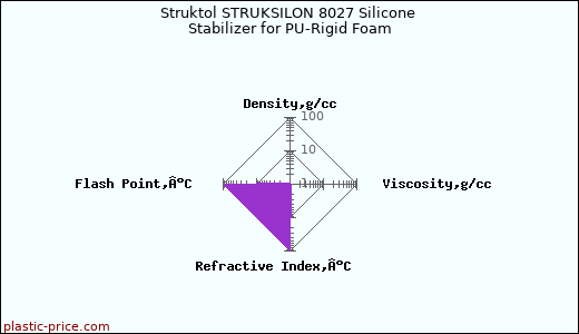 Struktol STRUKSILON 8027 Silicone Stabilizer for PU-Rigid Foam
