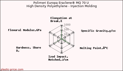 Polimeri Europa Eraclene® MQ 70 U High Density Polyethylene - Injection Molding