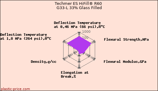 Techmer ES HiFill® R60 G33-L 33% Glass Filled