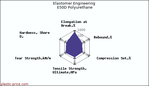 Elastomer Engineering E50D Polyurethane