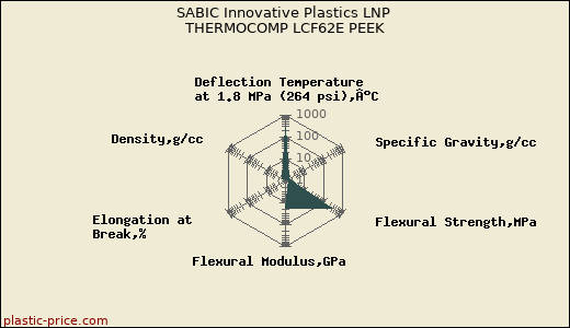 SABIC Innovative Plastics LNP THERMOCOMP LCF62E PEEK