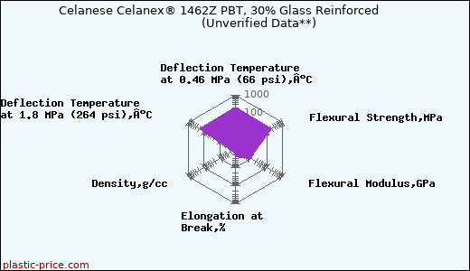 Celanese Celanex® 1462Z PBT, 30% Glass Reinforced                      (Unverified Data**)