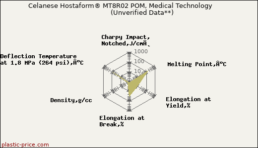 Celanese Hostaform® MT8R02 POM, Medical Technology                      (Unverified Data**)