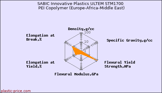 SABIC Innovative Plastics ULTEM STM1700 PEI Copolymer (Europe-Africa-Middle East)