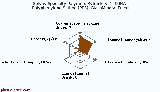 Solvay Specialty Polymers Ryton® R-7-190NA Polyphenylene Sulfide (PPS), GlassMineral Filled