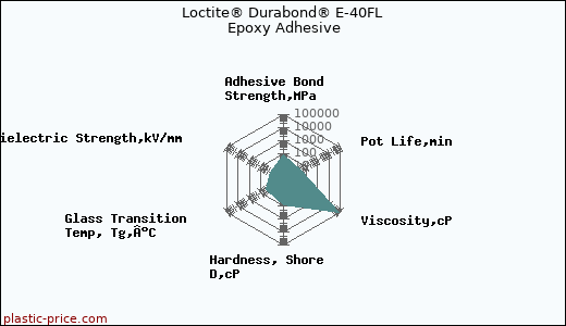 Loctite® Durabond® E-40FL Epoxy Adhesive