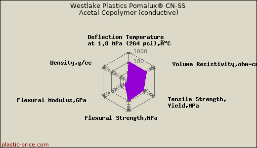 Westlake Plastics Pomalux® CN-SS Acetal Copolymer (conductive)