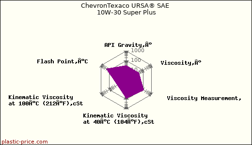 ChevronTexaco URSA® SAE 10W-30 Super Plus