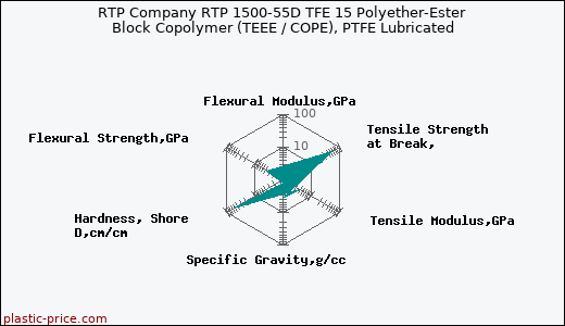 RTP Company RTP 1500-55D TFE 15 Polyether-Ester Block Copolymer (TEEE / COPE), PTFE Lubricated