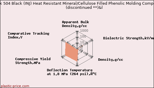 Plaslok 504 Black (INJ) Heat Resistant Mineral/Cellulose Filled Phenolic Molding Compound               (discontinued **)&l