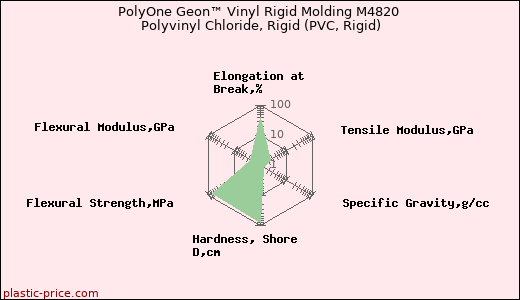 PolyOne Geon™ Vinyl Rigid Molding M4820 Polyvinyl Chloride, Rigid (PVC, Rigid)