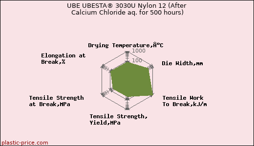 UBE UBESTA® 3030U Nylon 12 (After Calcium Chloride aq. for 500 hours)