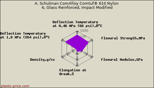 A. Schulman ComAlloy Comtuf® 610 Nylon 6, Glass Reinforced, Impact Modified