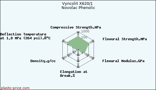 Vyncolit X620/1 Novolac Phenolic