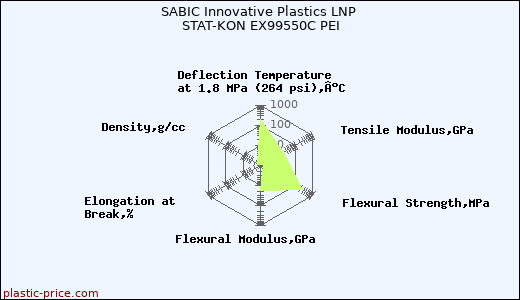 SABIC Innovative Plastics LNP STAT-KON EX99550C PEI