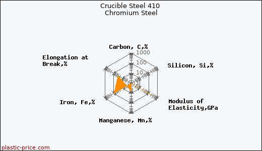 Crucible Steel 410 Chromium Steel