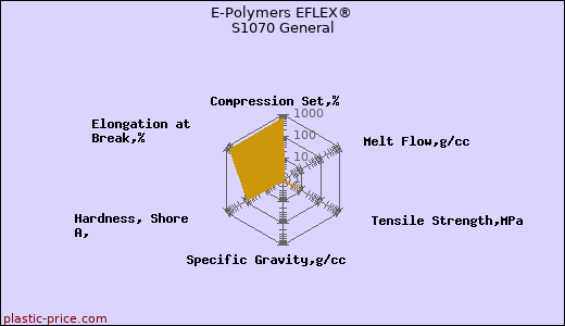 E-Polymers EFLEX® S1070 General