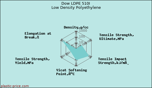 Dow LDPE 510I Low Density Polyethylene