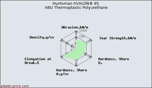 Huntsman AVALON® 85 ABU Thermoplastic Polyurethane