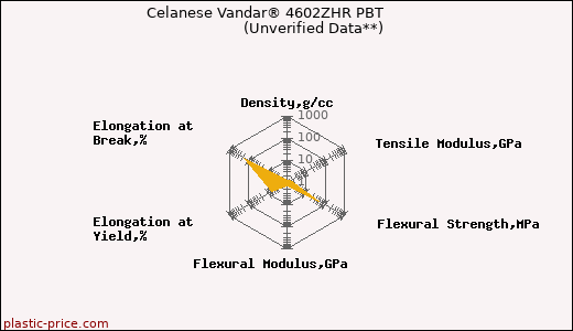 Celanese Vandar® 4602ZHR PBT                      (Unverified Data**)