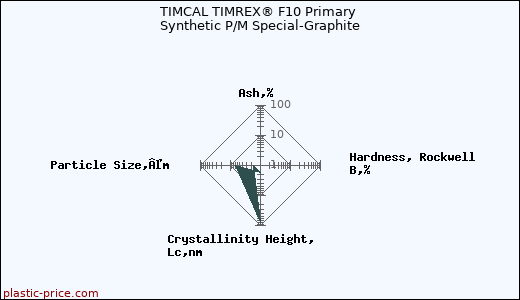 TIMCAL TIMREX® F10 Primary Synthetic P/M Special-Graphite