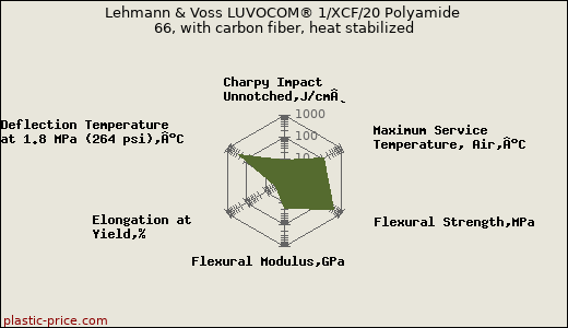 Lehmann & Voss LUVOCOM® 1/XCF/20 Polyamide 66, with carbon fiber, heat stabilized