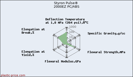 Styron Pulse® 2000EZ PC/ABS