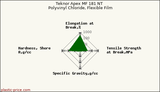 Teknor Apex MF 181 NT Polyvinyl Chloride, Flexible Film