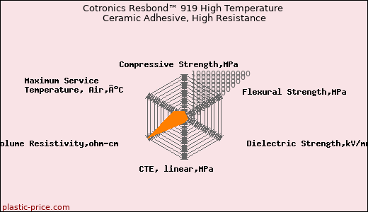 Cotronics Resbond™ 919 High Temperature Ceramic Adhesive, High Resistance
