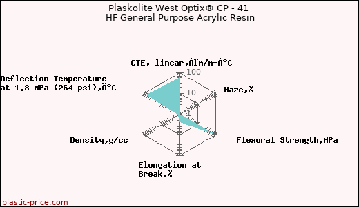 Plaskolite West Optix® CP - 41 HF General Purpose Acrylic Resin