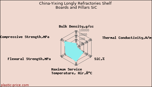 China-Yixing Longly Refractories Shelf Boards and Pillars SiC