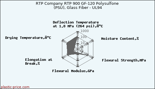 RTP Company RTP 900 GF-120 Polysulfone (PSU), Glass Fiber - UL94