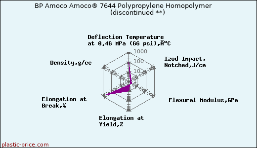 BP Amoco Amoco® 7644 Polypropylene Homopolymer               (discontinued **)
