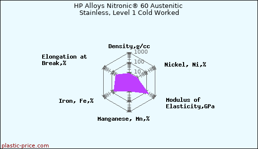 HP Alloys Nitronic® 60 Austenitic Stainless, Level 1 Cold Worked