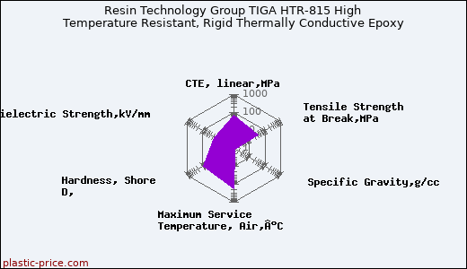 Resin Technology Group TIGA HTR-815 High Temperature Resistant, Rigid Thermally Conductive Epoxy