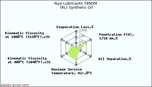 Nye Lubricants 789DM (RL) Synthetic Oil