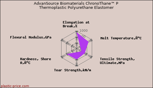 AdvanSource Biomaterials ChronoThane™ P Thermoplastic Polyurethane Elastomer