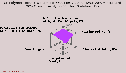 CP-Polymer-Technik Wellamid® 6600 MRGV 20/20 HWCP 20% Mineral and 20% Glass Fiber Nylon 66, Heat Stabilized, Dry