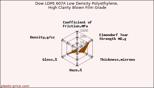 Dow LDPE 607A Low Density Polyethylene, High Clarity Blown Film Grade
