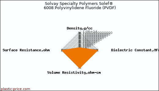 Solvay Specialty Polymers Solef® 6008 Polyvinylidene Fluoride (PVDF)