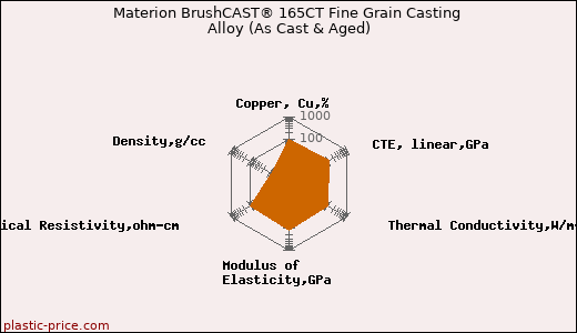 Materion BrushCAST® 165CT Fine Grain Casting Alloy (As Cast & Aged)
