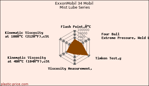 ExxonMobil 34 Mobil Mist Lube Series