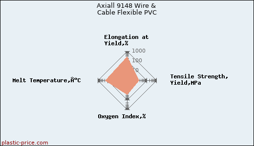 Axiall 9148 Wire & Cable Flexible PVC