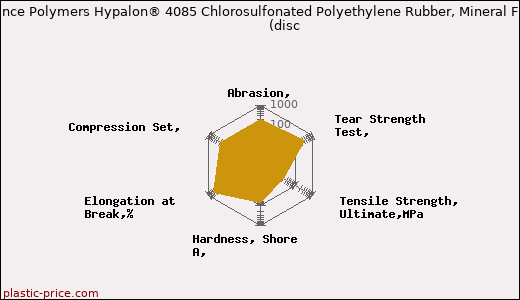 DuPont Performance Polymers Hypalon® 4085 Chlorosulfonated Polyethylene Rubber, Mineral Filled Compound               (disc