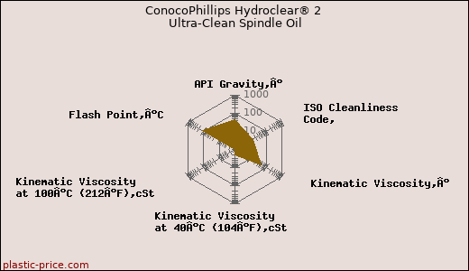 ConocoPhillips Hydroclear® 2 Ultra-Clean Spindle Oil
