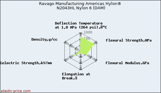 Ravago Manufacturing Americas Hylon® N2043HL Nylon 6 (DAM)