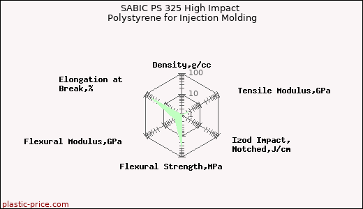 SABIC PS 325 High Impact Polystyrene for Injection Molding
